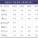 2022 베이징 동계올림픽 여자 피겨 예상~! 이미지