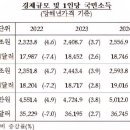 오늘 발표된 '대한민국 1인당 GNI' 이미지
