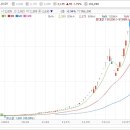 전설의 대박주 : 새롬기술(현재 솔본) 아시나요? 12년째 기록이 안깨지고 있습니다 이미지