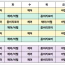 파리바게뜨김포사우점