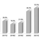 독버섯처럼 번진 주택시장 비관론…집 가진 사람마저 5.1%만이 "향후 1년간 상승" [부동산360] 이미지