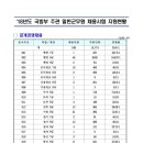 2018 국방부 주관 일반군무원 채용시험 경쟁률 이미지