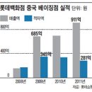 中 진출 1호 롯데백화점 베이징점의 &#39;실패 연구&#39; 이미지