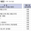 소기업 판단기준, 근로자수→매출액으로 이미지