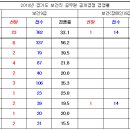 2010년 5월 22일 경기도 보건직 공무원 경쟁률 이미지