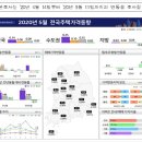 20년 5월 전국주택가격 동향조사 결과 이미지