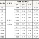 다대4지구도개공영구임대아파트 이미지