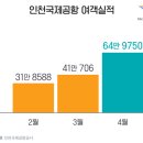 “왕복 티켓값이 300만 원?”…항공편 왜 빨리 못 늘릴까 이미지