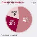 재테크 암흑기 슈퍼리치는 무얼 살까 이미지