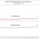 [차트]DOW지수 대비 KOSPI지수 및 KOSDAQ지수의 변화 이미지