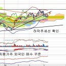 삼성SDI(006400) - 상승추세선 확인과 국제유가 이미지