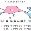 전기요금 절감받는 태양광용량 50kW→1000kW 확대, 상계대상 빌딩,공장,병원,학교 등 대형 수용가로 확대된다. 기존 주택 소규모 상가에서~ 이미지