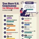LinkedIn에 따르면 일하기 가장 좋은 미국 기업 이미지