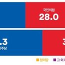 [여론조사 꽃] 전화면접, ‘민주 43.1% vs 국힘 28.0%’ ARS, ‘민주 53.3% vs 국힘 34.7%’ 이미지