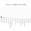 노유자시설(정량동 155-1) ~ 주택(정량동 150-46) | [공공데이터] 제주특별자치도 서귀포시 건축물착공허가현황