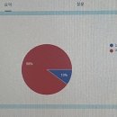 분명 조원은 나 포함 7명인데 구글폼 홍보는 내가 다 돌림 이미지