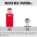 [리서치뷰-인천투데이] 인천 중강화옹진 조택상(민) 44.5% 배준영(국) 50.4% 이미지