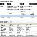 3G이동통신 이미지