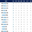 7월22일 NC vs 한화이글스 7:5 「2연패」(정은원 1점홈런) 이미지