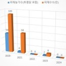 제로방역 경기IN