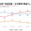 [JTBC 여론조사] 이재명 34.1%, 윤석열 42.4% 이미지