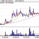 [신원종합개발] 017000 액면가 500원 시세폭발 임박~~~~~~ 이미지