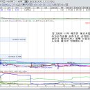 [차트] 테마주 좋아하면 상당합니다 --2탄 주가조작설’ 홈캐스트 이틀째 급락 이미지