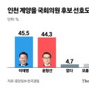 21대 총선-인천 계양구-강서구청장보궐 여론조사 통해 알수 있는 것 이미지