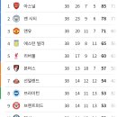 [오피셜] 25-26시즌 프리미어리그 최종 순위 이미지