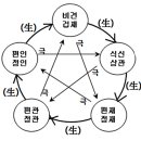 物質주변의 十星 이미지