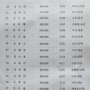 2025 향우회 임원 연회비 납부 현황 이미지