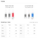 한강신도시반도유보라4차 임장(feat, 메인상권역세권)