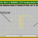 수상태양광 발전량 22% 증가 하는 수상 회전식 태양광! 이미지