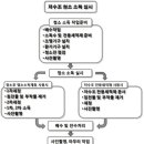 저수조청소(소독)매뉴얼 (2012년11월) 이미지