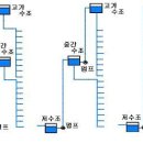 급수배관방식 이미지