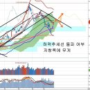 하락추세선 공방과 수급 여부, 코스닥 시가총액 200조와 추경 이미지