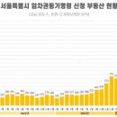 “보증금 돌려주세요”…서울 임차권등기명령 전년 대비 7배 늘었다 이미지