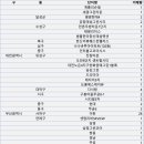 경신상가~삼화시티빌 | 22년 4월1주차 아파트 매매 거래량 TOP (4/1 ~ 4/9)