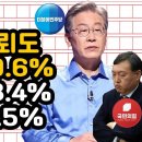 정치인 신뢰도 이재명 40.6% 이미지