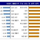 (주간 매매동향) 서울 강남구 집값 하락세 이미지