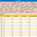 동우주유소 이미지
