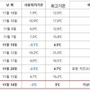 역대 수능 날씨 (수능 한파) 이미지