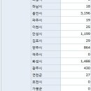 집 살 의향이 있는 분들 - 지방 미분양 가구수, 준공 후 미분양 현황은 꼭 확인해 봐야 합니다!! 이미지