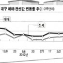 매매·전세 소폭 상승-대구.경북 이미지