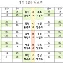 대전석교초등학교 | 제1회 옥천 행복드림기 전국초등학교 배구대회 2일차 경기 결과