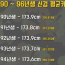 90~96년생 신검 평균키.jpg 이미지