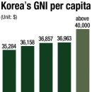 Korea's GNI per capita to exceed $40,000 in 2026 한국 1인당 GNI, 4만 달러 돌파 전망 이미지