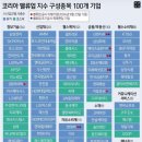 코리아 밸류업 지수 구성종목 100개 기업 이미지