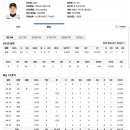 김종수 vs 엄상백 - 삼성전 성적 이미지