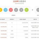 로또 1120회 당첨 번호 1등 25억, 이미지